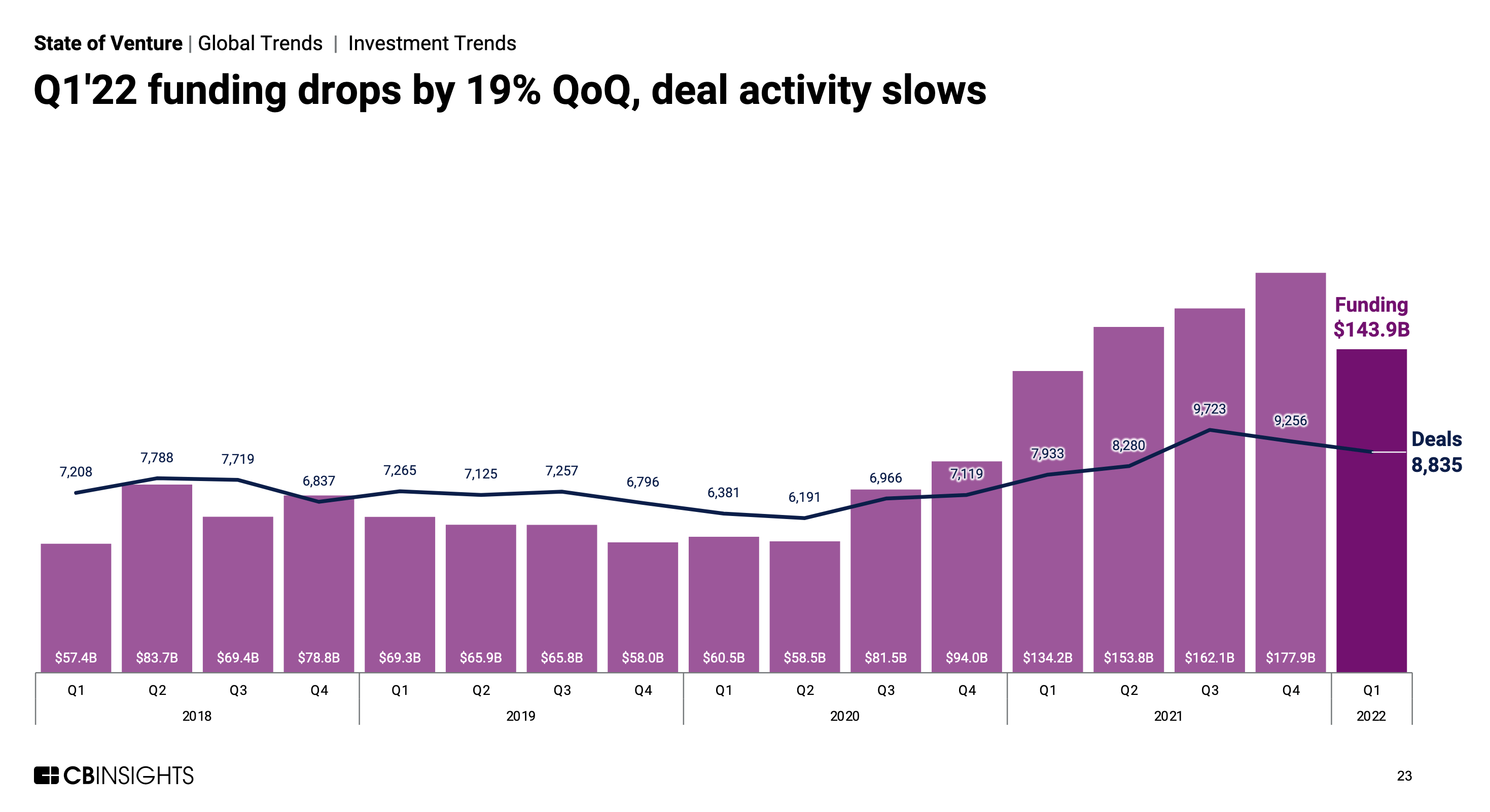 Analysis of VC Investment Activity in the US by YoY Growth According to Chapman & Bloomberg: