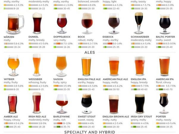 What Do Beers Taste Like